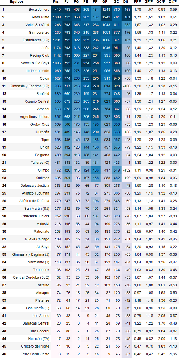 Liga Argentina Stats on Twitter "Tabla historica del Fútbol Argentino