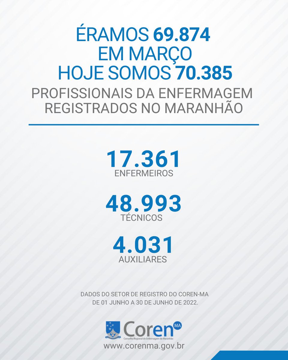 CorenMAoficial's tweet photo. Confira os dados de atendimento da sede do Coren-MA, no mês de Junho.
Uma gestão que está fazendo valer os princípios definidos no início da gestão, de ser uma gestão atuante e participativa, respeitando os profissionais da Enfermagem.
#CorenMA, #EnfermagemMaranhense. https://t.co/1nUxA4QDDD