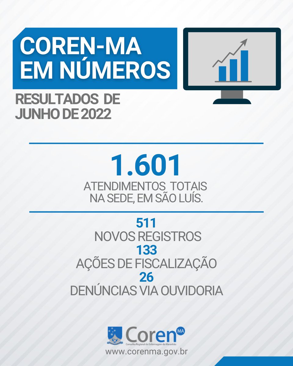 CorenMAoficial's tweet photo. Confira os dados de atendimento da sede do Coren-MA, no mês de Junho.
Uma gestão que está fazendo valer os princípios definidos no início da gestão, de ser uma gestão atuante e participativa, respeitando os profissionais da Enfermagem.
#CorenMA, #EnfermagemMaranhense. https://t.co/1nUxA4QDDD