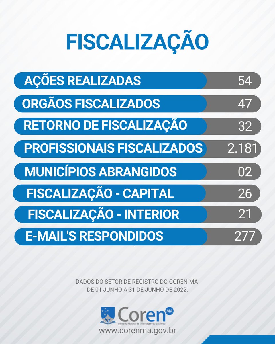 CorenMAoficial's tweet photo. Confira os dados de atendimento da sede do Coren-MA, no mês de Junho.
Uma gestão que está fazendo valer os princípios definidos no início da gestão, de ser uma gestão atuante e participativa, respeitando os profissionais da Enfermagem.
#CorenMA, #EnfermagemMaranhense. https://t.co/1nUxA4QDDD