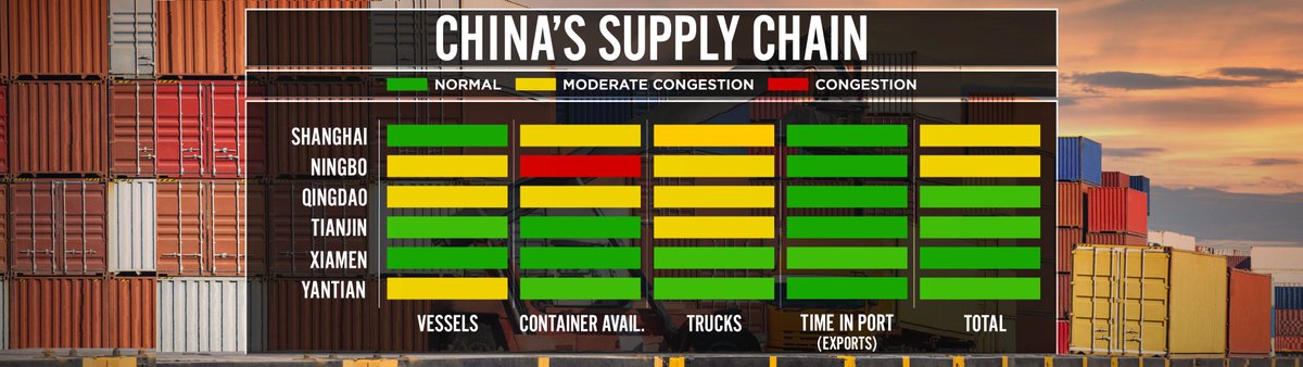 LTDManagement's tweet photo. Latest #SupplyChain Map. East Coast #port congestion. #Trucking. China. Extreme heat &amp; Europe. Global issues &amp; #ContinuousDisruption. Covid wildcard. #ClimateChange. 2 years &amp; no real action to correct integrated #E2E #logistics &amp; supply chain. Why?
https://t.co/pv73KSml3C https://t.co/aggQZY5DXo