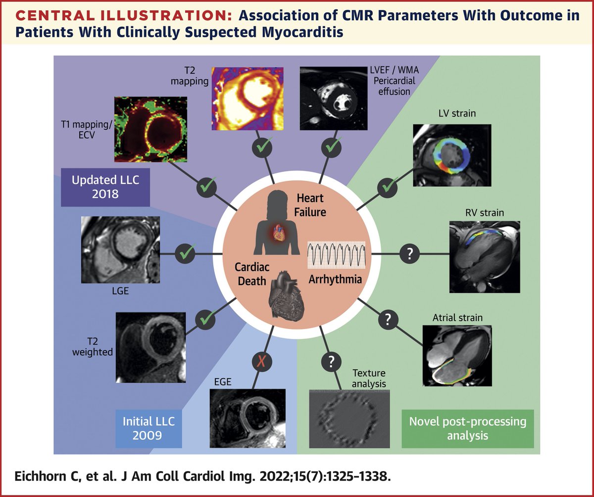 JACCJournals's tweet image. How well do you understand #multiparametric #whyCMR in #myocarditis?  Don’t miss this #JACCIMG state-of-the art review on diagnosis, monitoring, &amp;amp; prognostication of myocarditis. How will #AI #radiomics shape the future? bit.ly/3yxeFub

#CardioTwitter #cvImaging