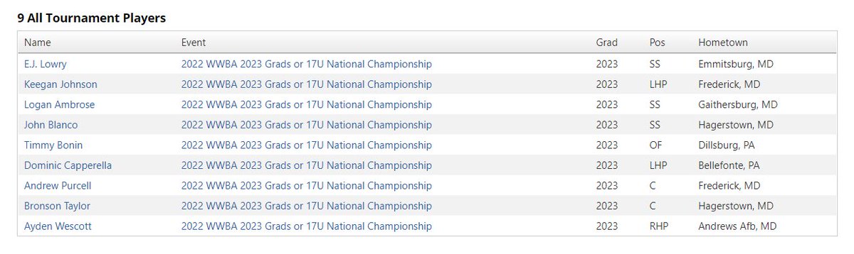 edlowry301's tweet photo. congrats to our guys who made 17U WWBA all tourney team @EJLowry34 @KeeganJ2023 @loganjanney4 @LoganAmbrose21 @Johnnyb0923 @timmy_bonin @domcapperella @avpurcell20 @BronsonTaylor12 @ayden_wescott 🔥👊🔥 https://t.co/DZoGTMox0M
