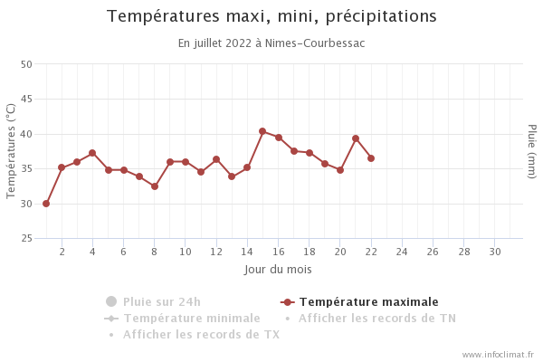 L'excédent par rapport à la normale sur les maxi atteint quasiment 5°C à #Nîmes Courbessac sur juillet qui comptabilise déjà 22 jours de fortes chaleurs (>30°C), 14 jours de très fortes chaleurs (>35°C), 1 jour de chaleur extrême (>40°C) et 16 nuits tropicales (>20°C). #canicule 
