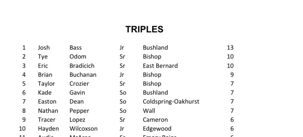 Speed, Power and the most exciting hit in baseball. Here are the Top 10 3A leaders in Triples. See the entire list and all of the THSB 2022 3A stats for only $5.99+tax. Go to: txhighschoolbaseball.com/onlinestore/