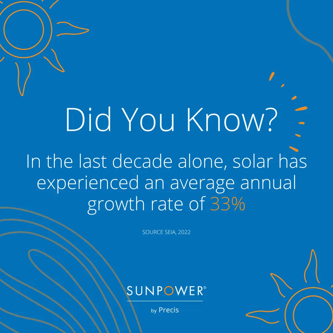 PrecisSolar's tweet image. Did you know? Solar has expanded rapidly within the last decade — with a growth rate of 33%. At this rate, we are soaring towards our carbon neutral goals! #whattoknow #whychooseus #thebestwarranty