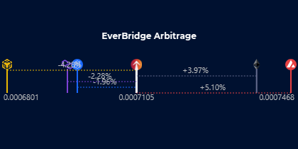 everrisewatcher's tweet image. #EverRise $RISE

$0.000711 🔴 -2.8%
$50.9M Market Cap -2.8%
56230 Hodlrs +0.0%

$0.000739 🔴 -1.3% #Eth
$0.000680 🔴 -7.1% #BNB
$0.000694 🔴 -2.3% #Polygon
$0.000697 🔴 -0.5% #Ftm
$0.000747 🔴 -1.9% #Avax

0.405% Burn
$31.6M Staked TVL

$4.0M LP
$858.6k Reserves