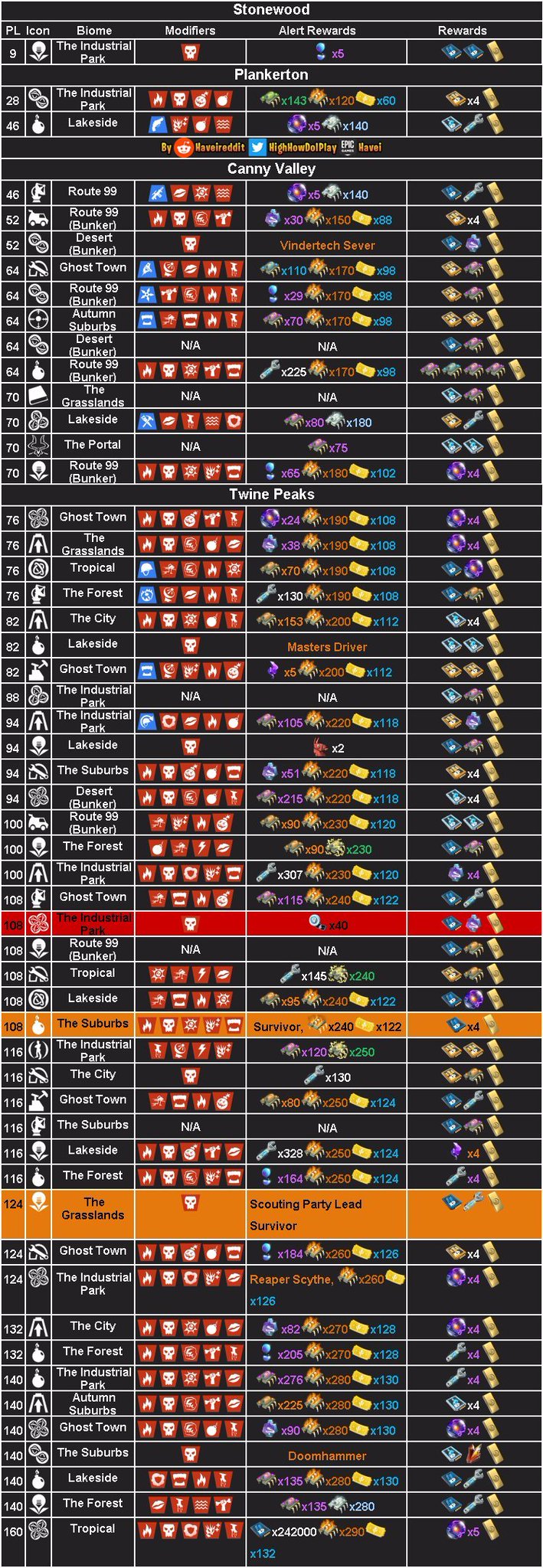  fortnite stw br leaks on twitter alertas de salvar el mundo save