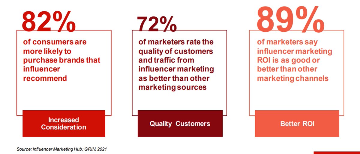 samimramirez's tweet photo. #InfluencerMarketing is good for business
#Insights #SocialMedia #Trends 
#marketingdigitalUADE https://t.co/y0jDHh6b8c