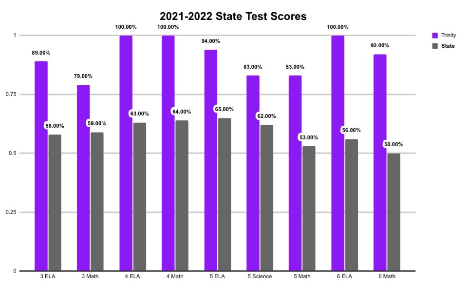 TrinityTigers1's tweet photo. We are extremely proud of our students and staff for their hard work and dedication! These test scores speak for themselves. 💜🐾 https://t.co/FGDx7dC3o3