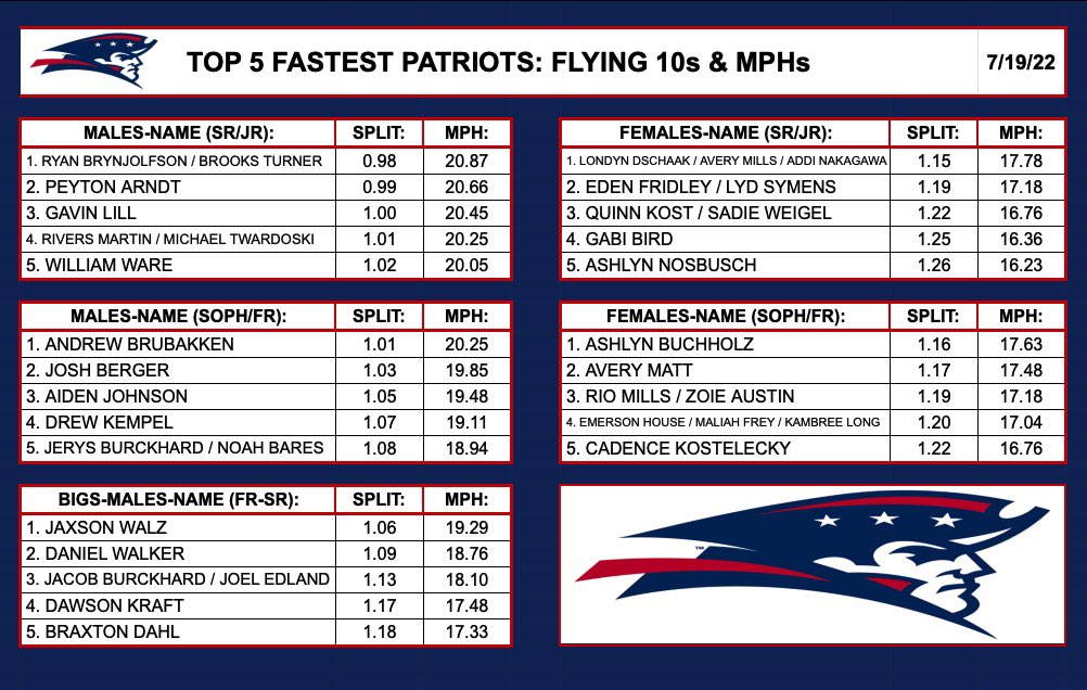 Dalton Weisz (@weiszssp) on Twitter photo 🚨WEEK 6 FASTEST PATRIOTS🚨
What gets 𝘮𝘦𝘢𝘴𝘶𝘳𝘦𝘥, gets 𝗠𝗔𝗡𝗔𝗚𝗘𝗗
<a href="/TFConsortium/">Holler-Korfist TFC</a>
Continuing to lengthen as technique progresses with Ins & Outs:
Sprint 15 ➡️ Float 10 ➡️ Sprint 10
⚡️𝗔𝗗𝗔𝗣𝗧 don’t annihilate⚡️
———————————
@SanfordPOWER
<a href="/ddmurph72/">Dan Murphy</a>
<a href="/RuleShantelle/">Shantelle Rule, MS, LAT, ATC</a> 🚨WEEK 6 FASTEST PATRIOTS🚨
What gets 𝘮𝘦𝘢𝘴𝘶𝘳𝘦𝘥, gets 𝗠𝗔𝗡𝗔𝗚𝗘𝗗
<a href="/TFConsortium/">Holler-Korfist TFC</a>
Continuing to lengthen as technique progresses with Ins & Outs:
Sprint 15 ➡️ Float 10 ➡️ Sprint 10
⚡️𝗔𝗗𝗔𝗣𝗧 don’t annihilate⚡️
———————————
@SanfordPOWER
<a href="/ddmurph72/">Dan Murphy</a>
<a href="/RuleShantelle/">Shantelle Rule, MS, LAT, ATC</a>