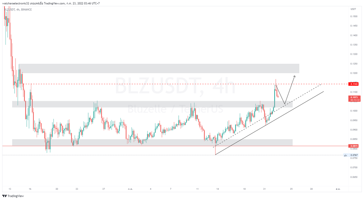 BLZ  อาจรอดูจังหวะเทส 
ถ้า(ถ้า)ยืนอยู่อาจใช้เป็นจุดพิจารณา

เเค่มุมมองส่วนตัวเท่านั้น