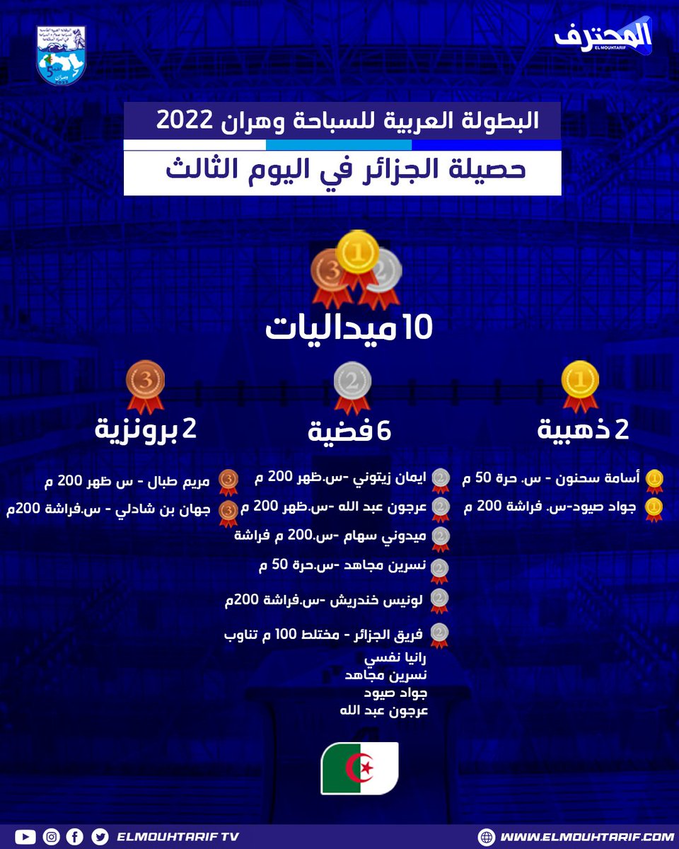 عشرة ميداليات هي حصيلة اليوم الثالث من المشاركات الجزائرية في البطولة العربية للسباحة وهران_2022  FYTH_N7WIAEl2Mq?format=jpg