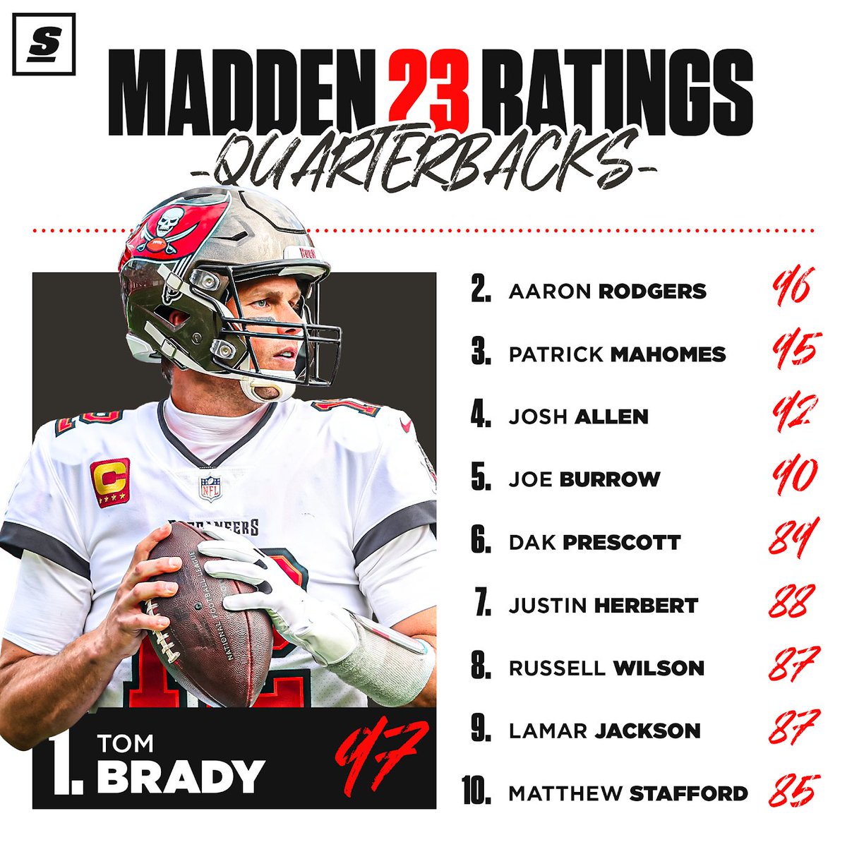 theScore on X: 'At 44 years old, Tom Brady is the top-rated QB in Madden 23.  