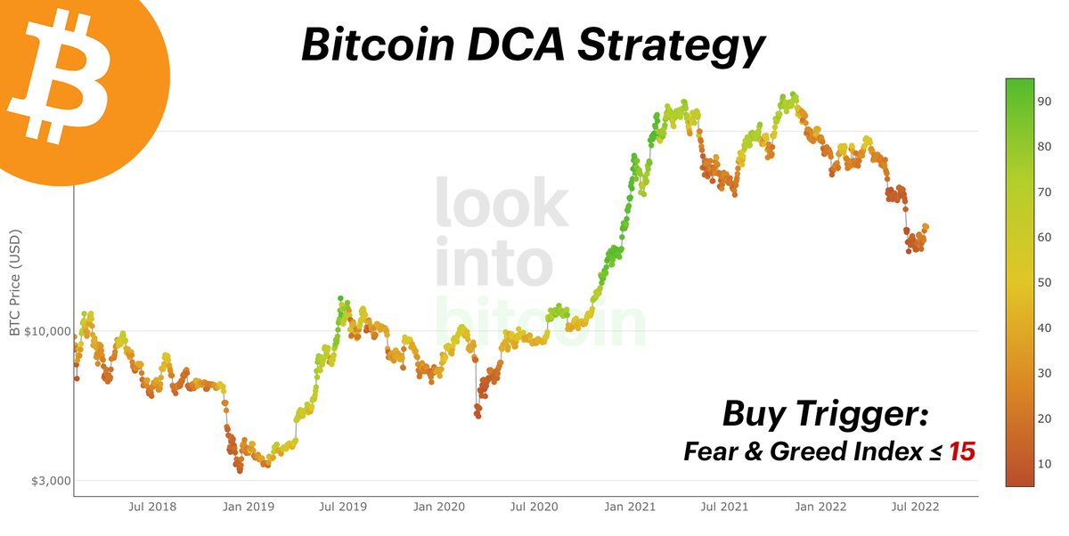#Bitcoin #DCA Strategy that works 😎

1) Save % of your income
2) Buy Extreme Fear ≤ 15
3) Do it for as long as you can

Check the second tweet for the results 👇
