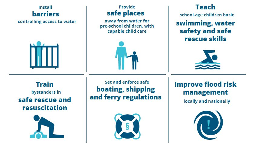 UN's tweet photo. Everyone can help prevent drowning:
🚧 Install barriers limiting access to water.
🏊‍♂️ Teach swimming skills.
🆘 Provide rescue &amp; resuscitation training.

On Monday's World #DrowningPrevention Day, @who has practical tips to save lives: https://t.co/7EUzbpPC98 https://t.co/AEKTXutn2N