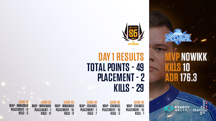 Off to a flying start!

Day 1 of #GLOOTSEASON6 is done and we're currently 2nd with 2 chicken dinners to boot 🍗🍗

Tomorrow we hunt again, let's keep this up!

#LetsHunt 🏹#PUBG #PUBGEsports