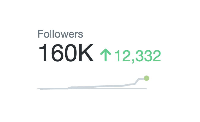 Added 10,000+ followers after going on the <a href="/myfirstmilpod/">My First Million</a> podcast 2 weeks ago

The reach they have is big and way outside the indie/startup scene

Way more towards mainstream ppl interested in business!

youtube.com/watch?v=V0ej29…