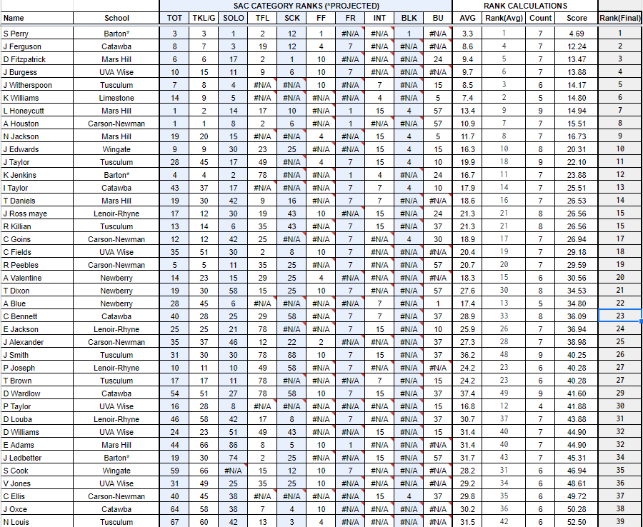 Perry14e's tweet photo. Just a reminder for those looking to put together preseason All-American/Region/Conference lists for 2022. Here's some info from 2021 #NumbersDontLie 
@thecfbnetwork @D2Football @NACDA @barton_fb https://t.co/37B0NafIyc