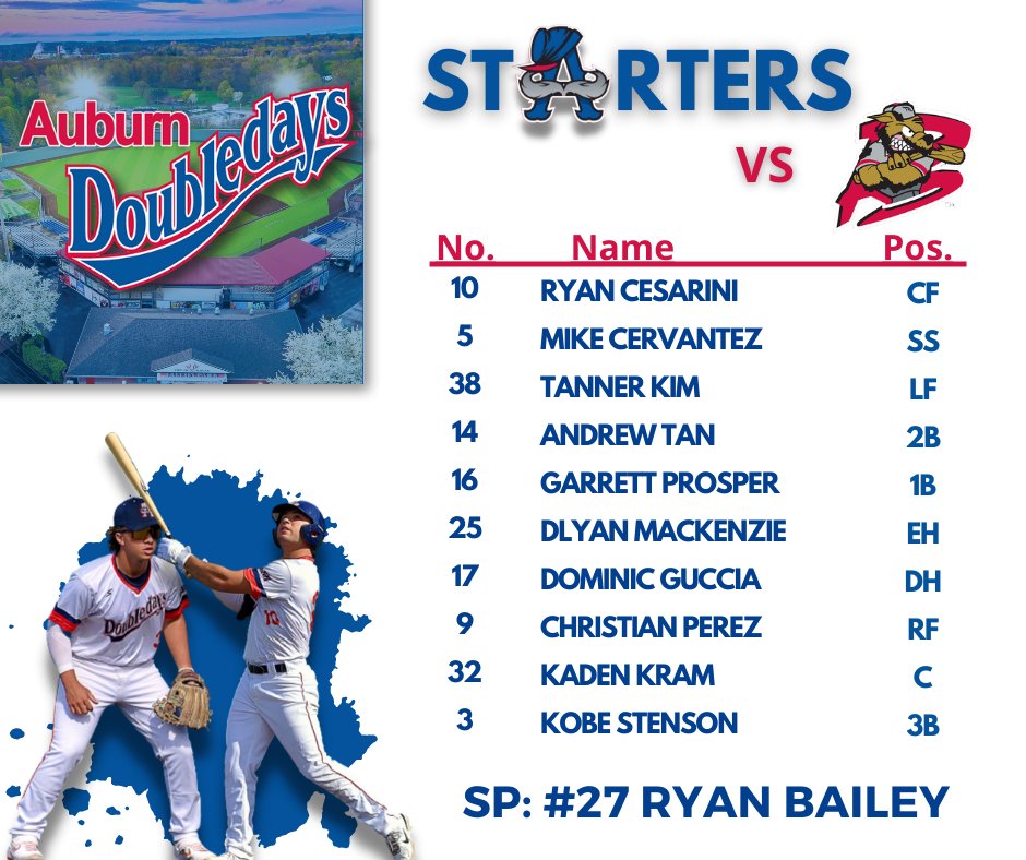 GAME DAY AT FALCON PARK!! Come watch your Auburn Doubledays take on the Batavia Muckdogs! If you cant make it down to the ball park the stream will be brought to you by the Batavia broadcast crew and will be linked below #godoubledays

📹: youtube.com/watch?v=phGWOd…