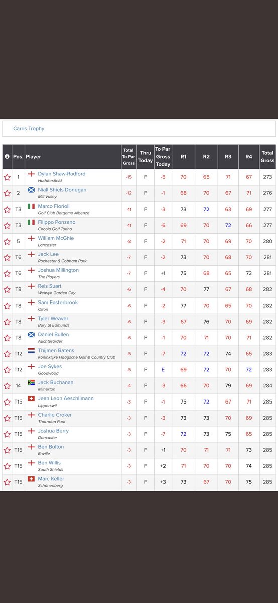 Great week at the Carris Trophy, T6 finish, with a nice hole in one on 200yd par 3 on the first day. On to the English AM starting on Tuesday.