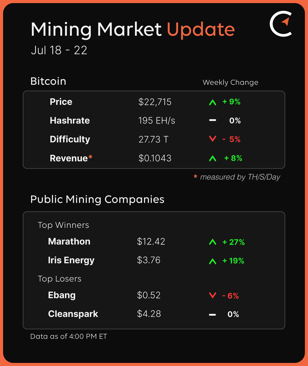 Compass Mining 🧭 (@compass_mining) on Twitter photo 