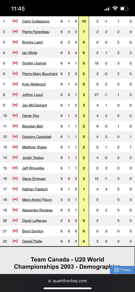 KCBlackbook's tweet photo. Sexual assault allegations related to 2003 World Junior team under investigation https://t.co/Xd26M483TO (roster below) https://t.co/X5MLYgaVLU