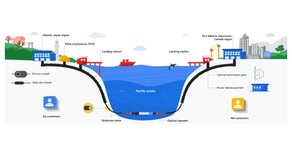 GoogleCloudTech's tweet photo. Under the subsea (cable)
The optics are fiber
A 340 Tbps capacity per cable provider
Take it from me

Up in Mountain View they work all day
In the sun they forecast &amp; design away
While we are exploring
It's everything but boring
Under the subsea (cable) → https://t.co/KoX8DRAxck https://t.co/g2xc8pxIRO