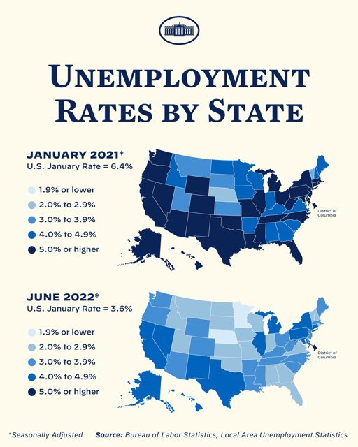 WhiteHouse46's tweet photo. Thanks to President Biden’s economic plan, 21 states – the most in history – have unemployment rates at or below 3 percent. Americans across the country are back to work at a historic level. https://t.co/SKuEpRVyqq