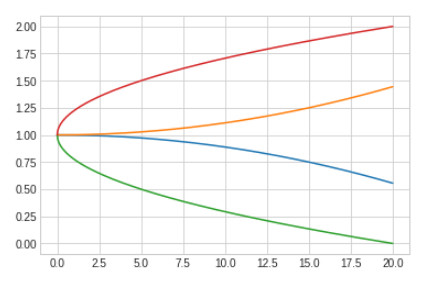 exoticsbet's tweet photo. Doing some modelling for our new High Low betting game, its similar in some ways to a binary option. This graph plots the impact on a users share of winnings based on price and time movement since the round starts #AVAX #GameFi #DeFi #CryptoGambling #Innovation https://t.co/W2NdM01kHF