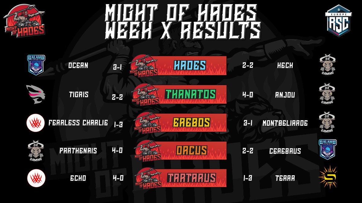 We had a good week and a rough week here is our team results for Week 3 in <a href="/RSC_EU/">RSC EU</a>