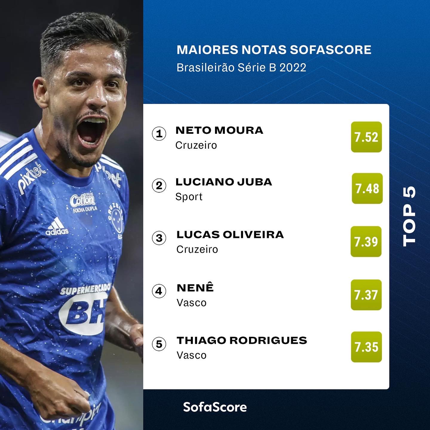 Sofascore Brazil on Twitter "Em nosso Instagram, postamos rankings de