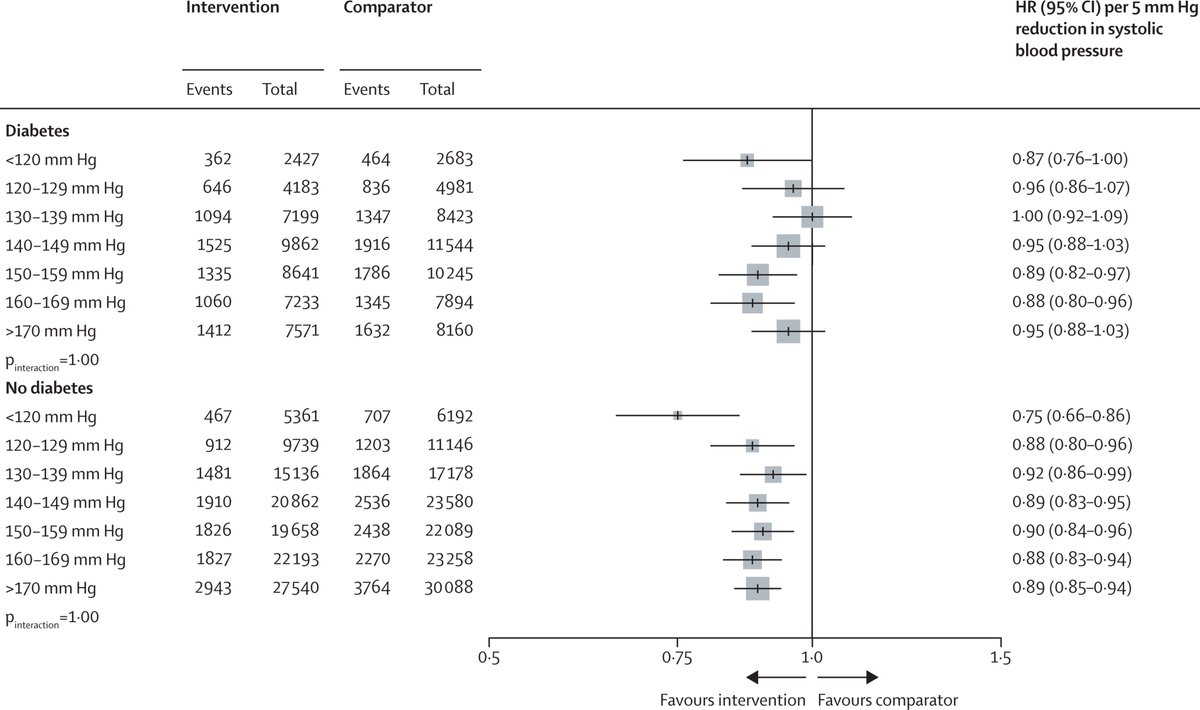 Our study challenges the adoption of differential #bloodpressure thresholds, intensities or drugs in people with and without #diabetes. This study calls for the removal of specific BP thresholds when selecting people with diabetes for BP-lowering therapy. sciencedirect.com/science/articl…