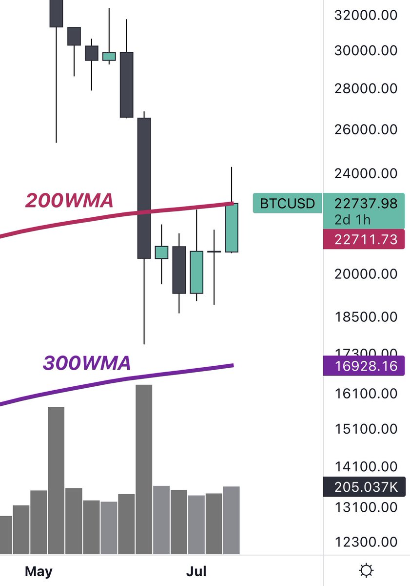 #Bitcoin $BTC Weekly

It’s not looking good, bruv