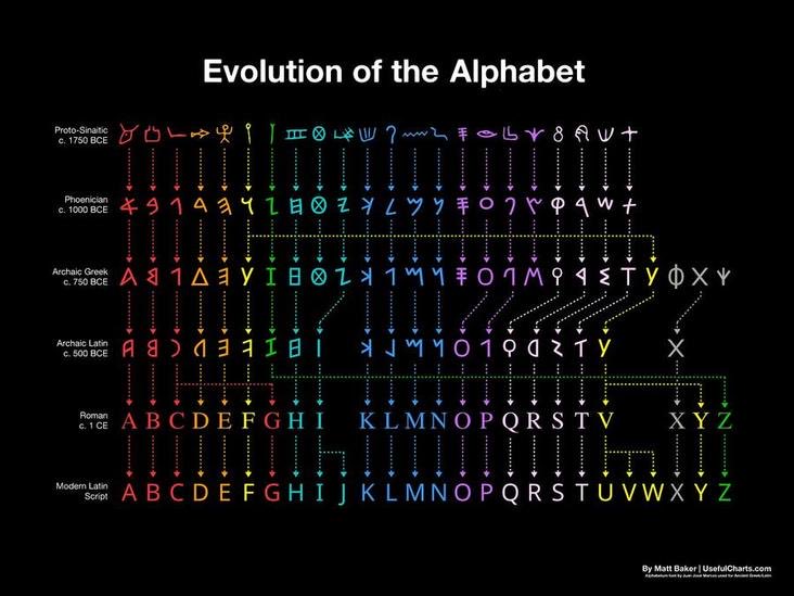 JeanMarcLeger1's tweet photo. Un tableau clair pour comprendre d’où viennent les 26 lettres de notre alphabet. https://t.co/PBKR8k6z3P
