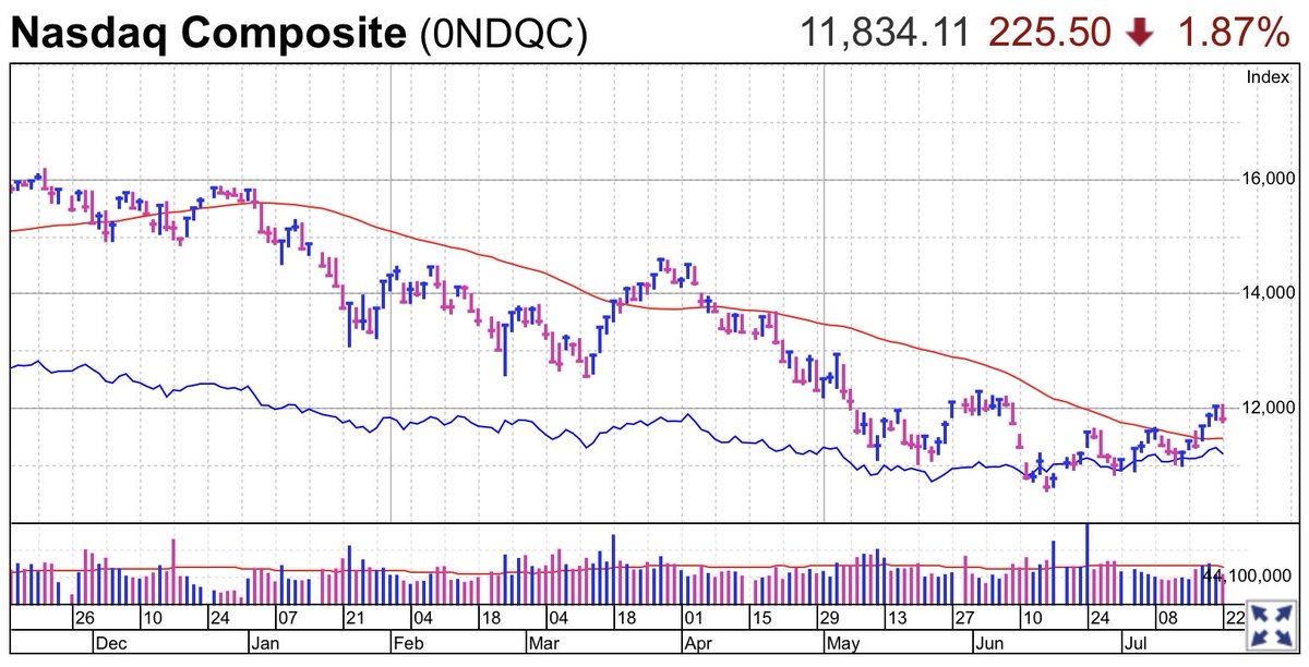 monsterstocks1's tweet photo. Today is 8 months to the day that the Nasdaq peaked and began the current downtrend. Here are the net New High/Low IBD numbers from the start to today. Still very weak - will see if the current rally attempt can get more traction. https://t.co/PeWhg0QbEY