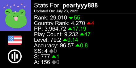 bearlzi's tweet photo. osu! stats for player pearlyyy888 automatically generated by https://t.co/0IeFuvyibe #ProsuTweetPoster https://t.co/3S93Lj5Dgw