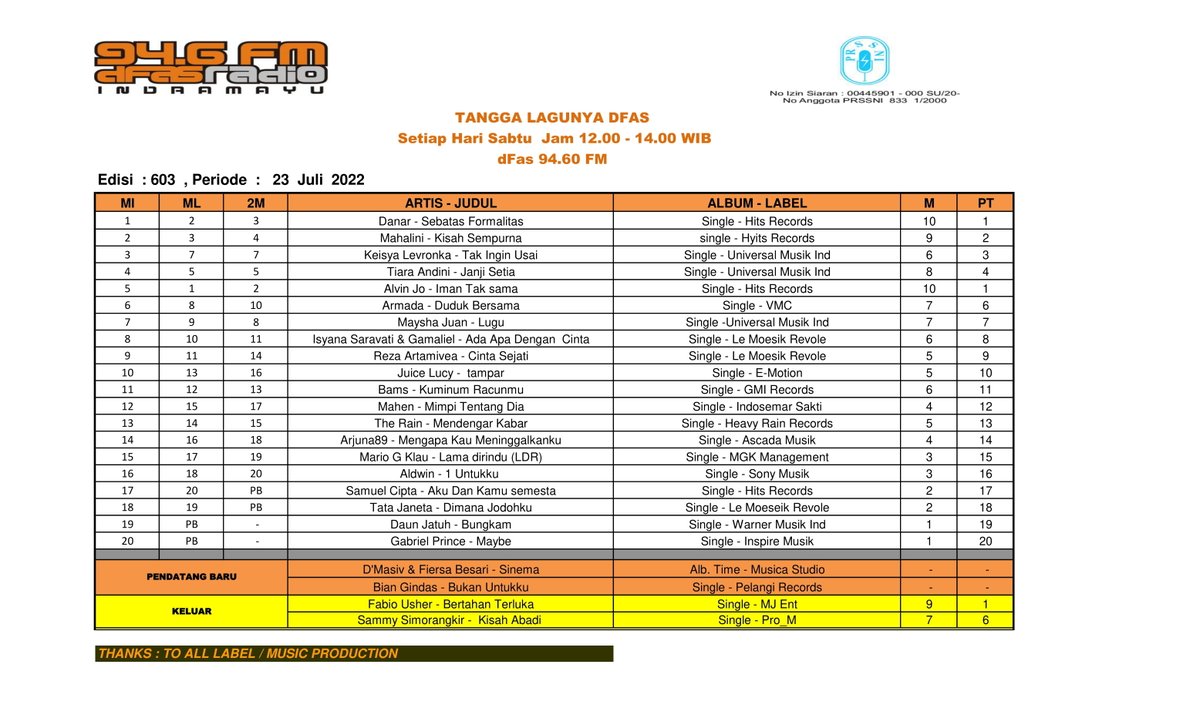 #TanggaLagunyaDfas cc: <a href="/HITSRec/">HITS RECORDS</a> <a href="/umusicindonesia/">Universal Music Indonesia</a> <a href="/VMC_Ent/">VMC Music Indonesia</a> <a href="/LeMoesiekRevole/">Le Moesiek Revole</a> <a href="/E_MOTION_ENT/">E-Motion Entertainment</a> #GMI_Records <a href="/IndoSemarSakti/">Indo Semar Records</a> #HeavyRainRecords <a href="/ASCADA_ID/">Ascada Musik IND</a> #MKG_Management <a href="/SonyMusicID/">Sony Music Indonesia</a> <a href="/WarnerMusicID/">WarnerMusicID</a> #Inspire_Musik <a href="/MusicaStudios/">Musica Studio's</a> <a href="/PelangiRecords_/">#RealAccount Pelangi Records</a> #MJ_Ent <a href="/LabelProM/">LabelProM</a>