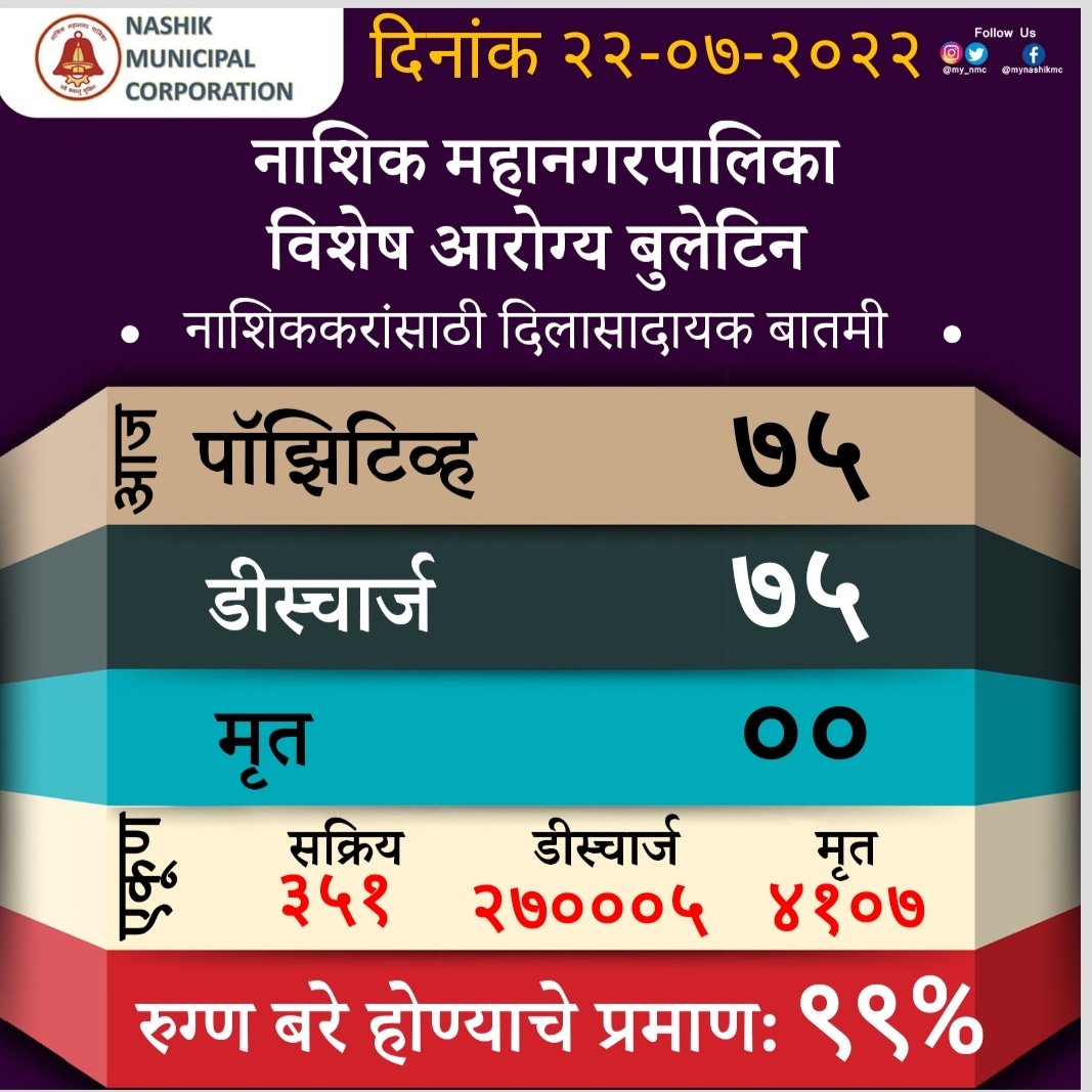 my_nmc's tweet photo. नाशिक महानगरपालिका
विषेश आरोग्य बुलेटिन
#MeWithNashik #COVID19india #SocialDistancing #NashikFightAgainstCoronaVirus #IamSafeInNashik #dailyreports
आपल्या शहरातील कोविड-१९ संदर्भातील माहिती लाईव्ह डॅशबोर्डच्या माध्यमातून मिळविण्यासाठी क्लिक करा.
https://t.co/Iw2RDdDHL0 https://t.co/IHKAVr3r5P