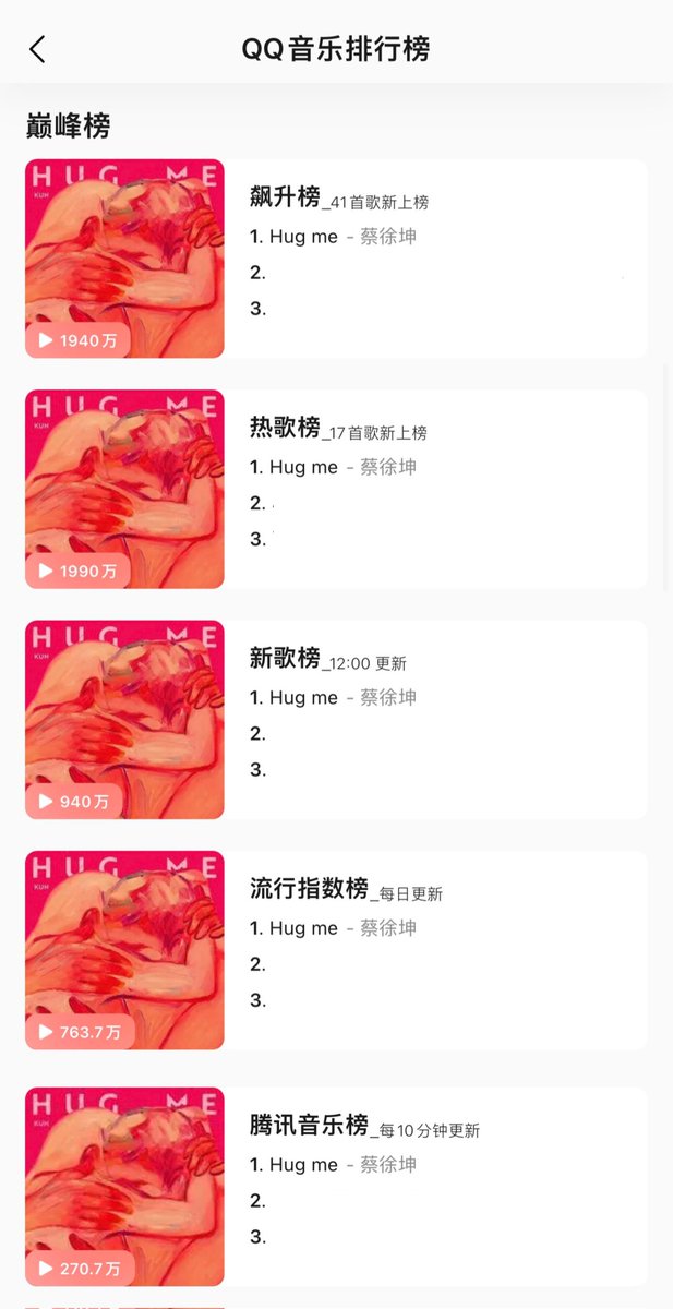 KUNDATA802's tweet photo. ✨Cai Xukun has reached 37 million followers on Weibo
✨Top 1 QQ Music Soaring List
✨Top 1 QQ Music Hot Song Chart
✨Top 1 QQ Music New Song Chart
✨Top 1 QQ Music Popular Index
✨Top 1 TME UNI Chart
✨Over 1M listeners in the first 24 hours
The peak index reached nearly 16M https://t.co/q2GvQAbv6N
