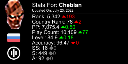 cheburelka's tweet photo. osu! stats for player Cheblan automatically generated by https://t.co/fXk8TdueMM #ProsuTweetPoster https://t.co/2LZ59H2F7W