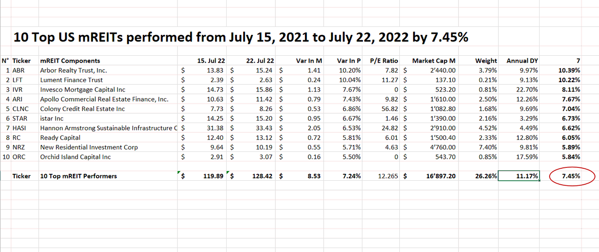 #Top10mREITs performed #week29 by 7.45% with an #annualdividendyield of 11.17%
1. $ABR: 10.39%
2. $LFT: 10.22%
3. $IVR: 8.11%
4. $ARI: 7.67%
5. $CLNC: 7.04%
6. $STAR: 6.73%
7. $HASI: 6.62%
8. $RC: 6.05%
9. $NRZ: 5.89%
10. $ORC: 5.84%
#mortgageRealEstateInvestmentTrusts #Strength