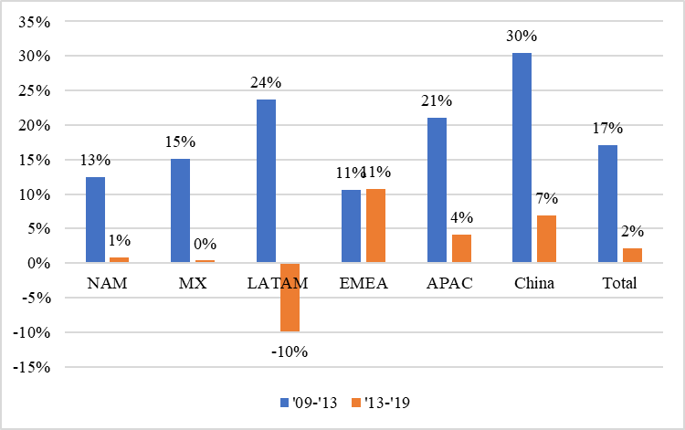 BasicResearch2's tweet image. In the end, did @BillAckman seriously impair $HLF?

Volume growth by region. Ackman first published on HLF in late 2012, attacked it throughout 2013, and apparently (per Wiki) spent $50m on a PR campaign in 2014

Pre-2013 and post-2013 growth are in a very different zipcode