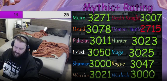 Sir_Rodsley's tweet photo. 1 Character left for WORLD FIRST Keystone Hero on every single class!

#Warcraft #WorldOfWarcraft https://t.co/LvL2LRwRMx