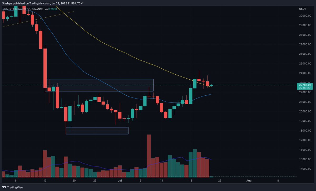Stockslapper's tweet photo. $BTC | #BTC 
- price broke and closed above the high on Jul 18-19
- price looks to be flagging after this breakout with decreasing bearish volume
- waiting at least for this daily candle to close 
- be patient with this as these candles are getting stuffed at the top https://t.co/28FSPdFNbN