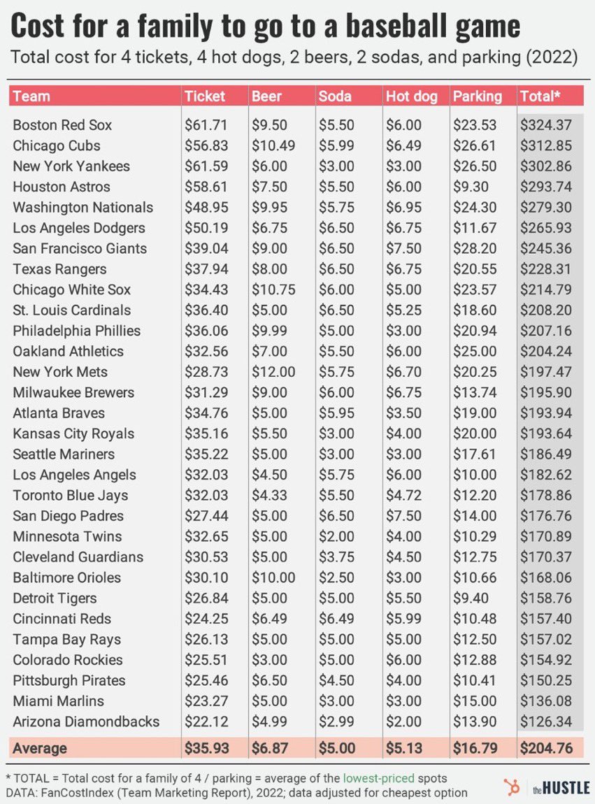 The Boston Red Sox lost 28-5 to the Toronto Blue Jays at Fenway Park tonight. 

Among all MLB clubs, the Red Sox have the highest cost for a family of 4 to attend a home game, per <a href="/fancostindex/">Fan Cost Index</a> data. 

(via <a href="/TheHustle/">The Hustle</a>)