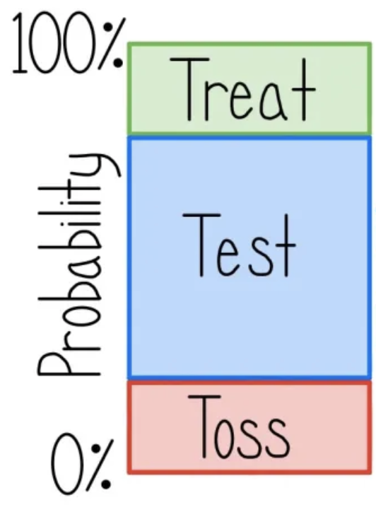 AlexLupiMed's tweet photo. Shift 9: Patient with large DVT, no s/s of PE, neg trop, no R heart strain on EKG or POCUS Echo.
CTA for PE? Well, does it change management? Applying @CPSolvers Toss/Test/Treat framework, anticoagulation is same for DVT & PE, no test needed here. #FoaM4Cook (meds @epocrates) https://t.co/HEDcELyUsS