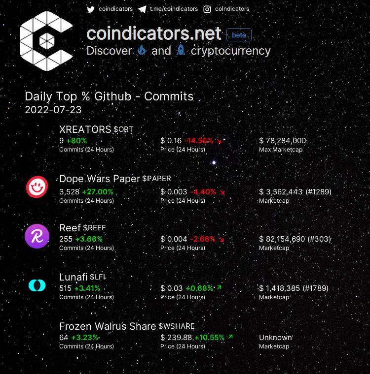 coindicators's tweet photo. Daily Top % ๐ฅ Github - Commits
๐ฅ $ORT +80.0%
๐ฅ $PAPER +27.0%
๐ฅ $REEF +3.66%
๐ $LFI +3.41%
๐ $WSHARE +3.23%
More on https://t.co/aVdoBqz1Hk
#LFI #WSHARE #ORT #REEF #PAPER https://t.co/hzDa6DwDSn