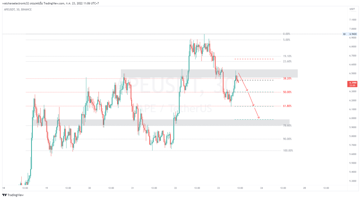 #APE เเค่มุมมองส่วนตัวเท่านั้น วางเเผนต่อด้วยนะครับ
