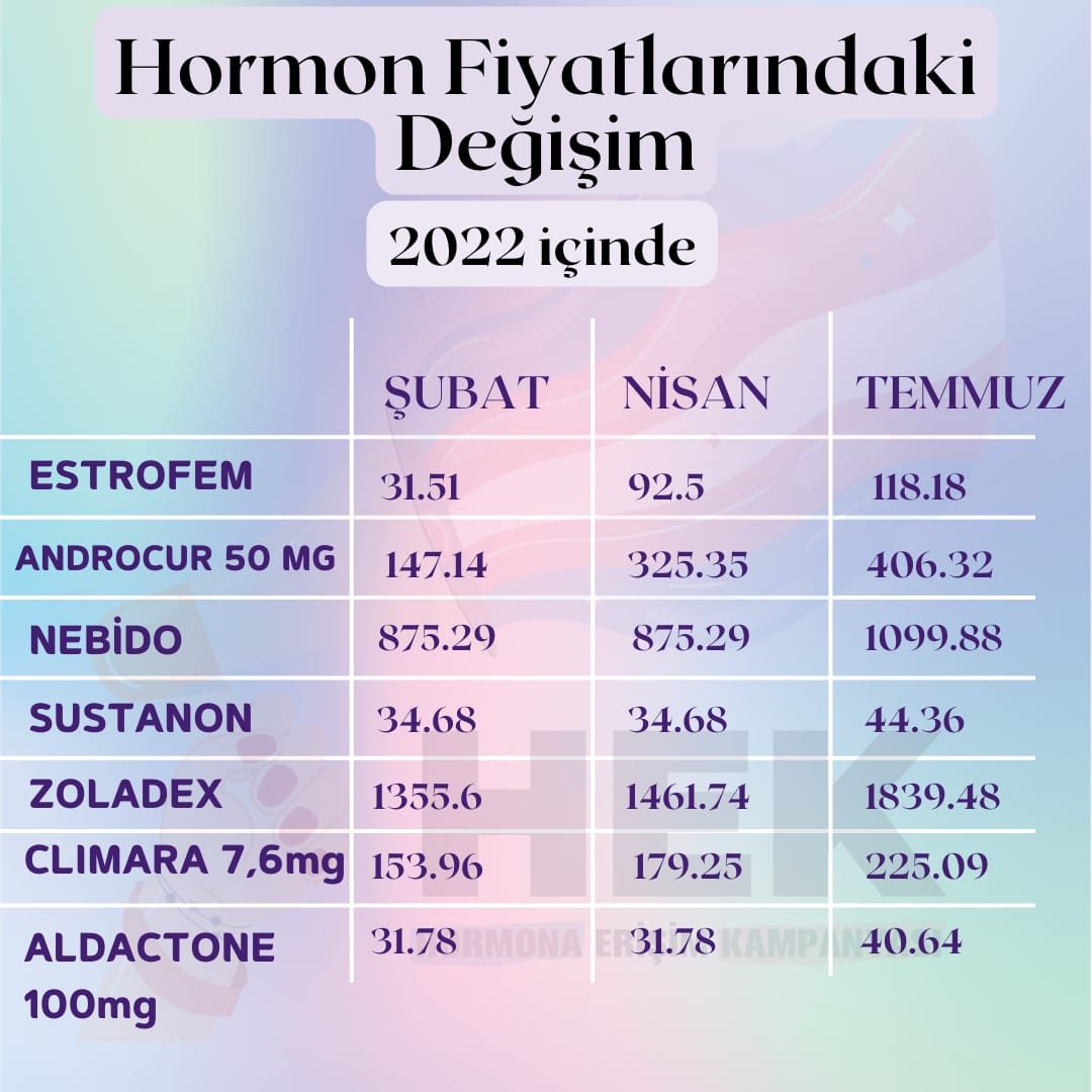 Translar işsizlikle, yoksullukla, ekonomik krizle baş etmeye çalışırken günden güne artan hormon fiyatlarına yetişemiyor. Ocak 2022’den beri hormonlar 3 kere zamlandı! Üstelik bu zamlara rağmen hormonlara erişimde sıkıntılar devam ediyor. GEÇİNEMİYORUZ! ERİŞEMİYORUZ!